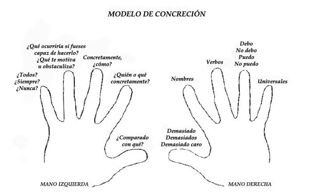 Modelo de concreción